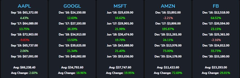 Apple stock (AAPL stock), Google stock (GOOGL stock), Microsoft stock (MSFT stock), Amazon stock (AMZN stock), and Facebook stock (FB stock) income before tax over the past five (2016, 2017, 2018, 2019, 2020) fiscal years.